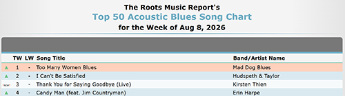 "Too Many Women Blues" from HOT HARMONICA HOKUM was #1 SONG on the global Acoustic Blues Chart.